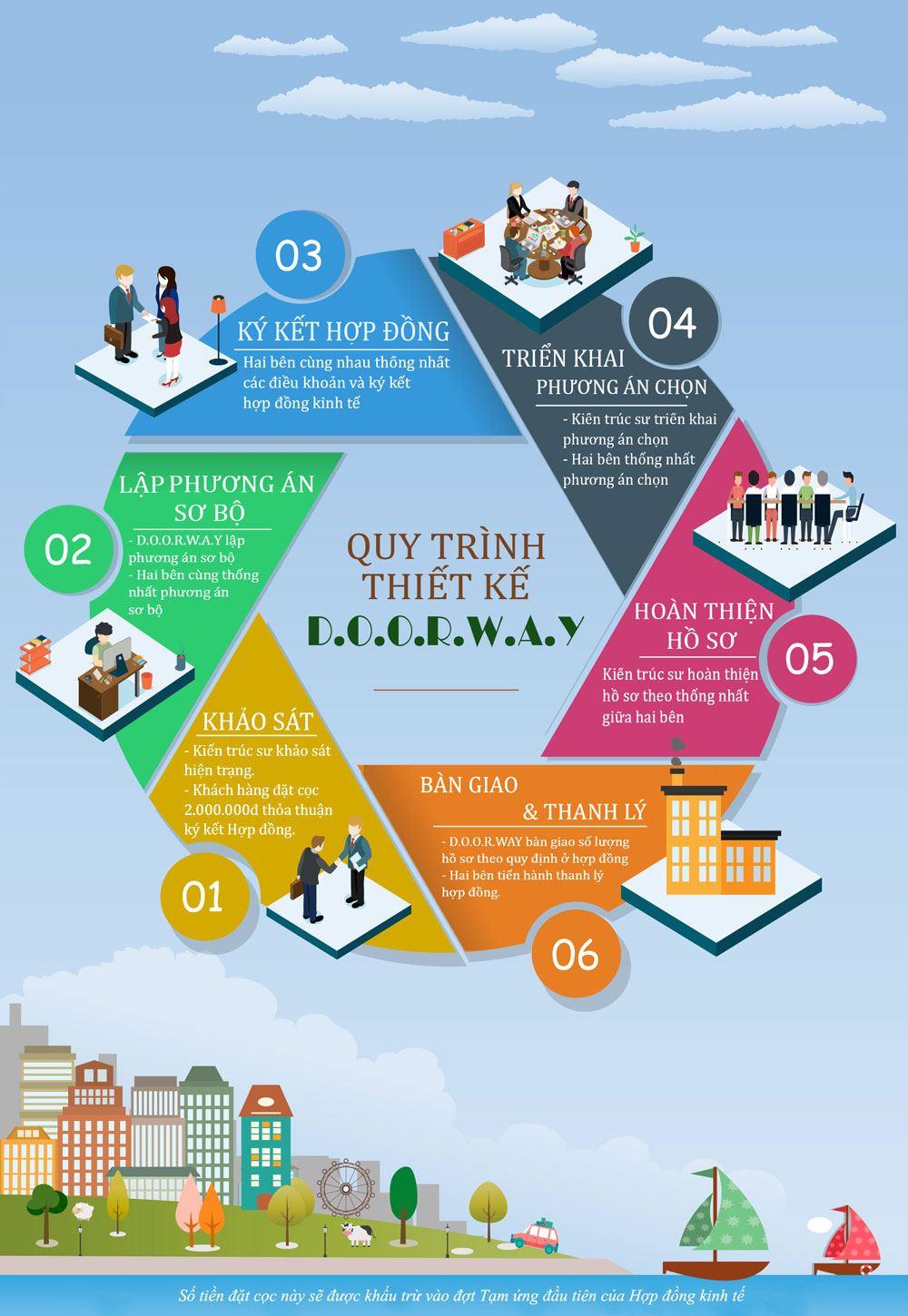 Quy trình thiết kế kiến trúc DOORWAY