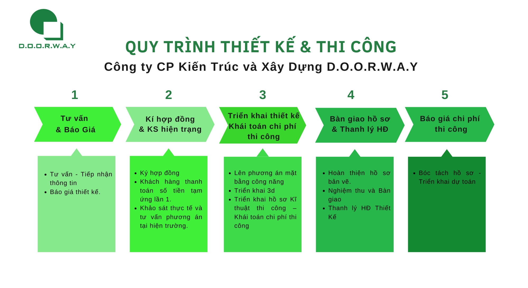 Quy trình thiết kế & thi công nội thất | Kiến trúc Doorway