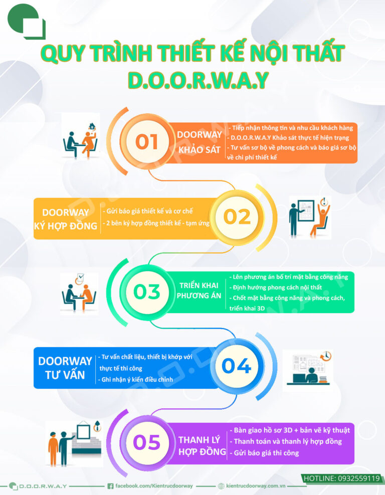Quy trình thiết kế & thi công nội thất | Kiến trúc Doorway